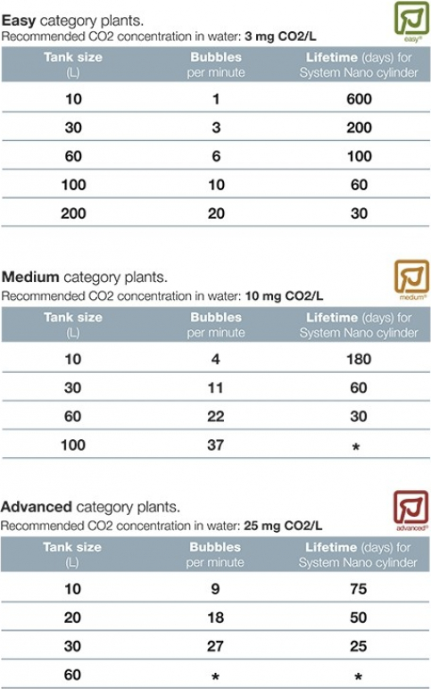 Tropica CO2-systeem Nano 95 g