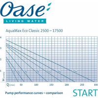 Oase AquaMax Eco Classic Pompe à eau pour bassin