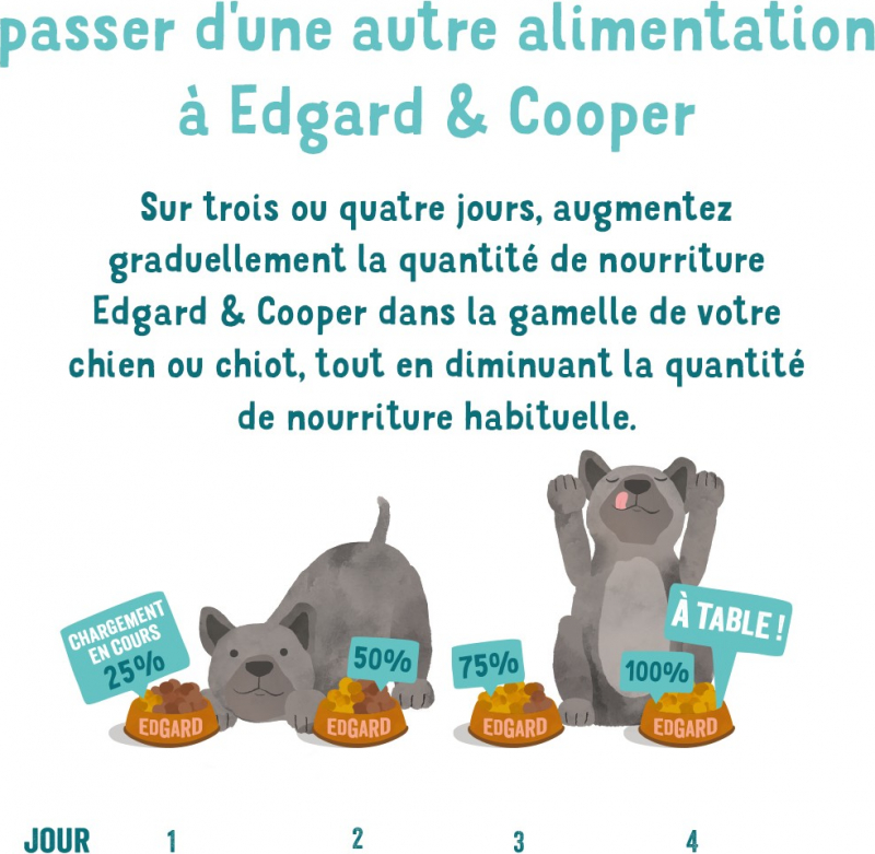 Edgard & Cooper Barquette Fabuleux Canard et Poulet frais pour Chiot